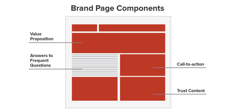 Components of a Brand Page