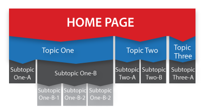 The Brand Page Hierarchy