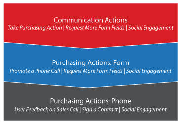 Conversion Actions