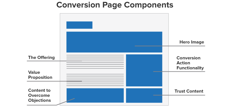 Components of Conversion Pages
