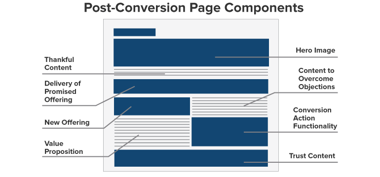 Components of Post-Conversion Pages