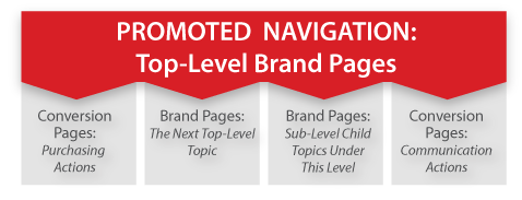 Promoted Navigation for Top Level Brand Pages