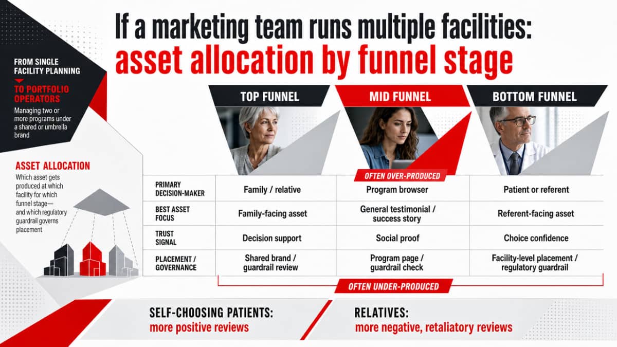 Translate the section's allocation table into a scannable funnel-stage matrix so operators can see how decision-maker, trust driver, and compliance rule align at each stage